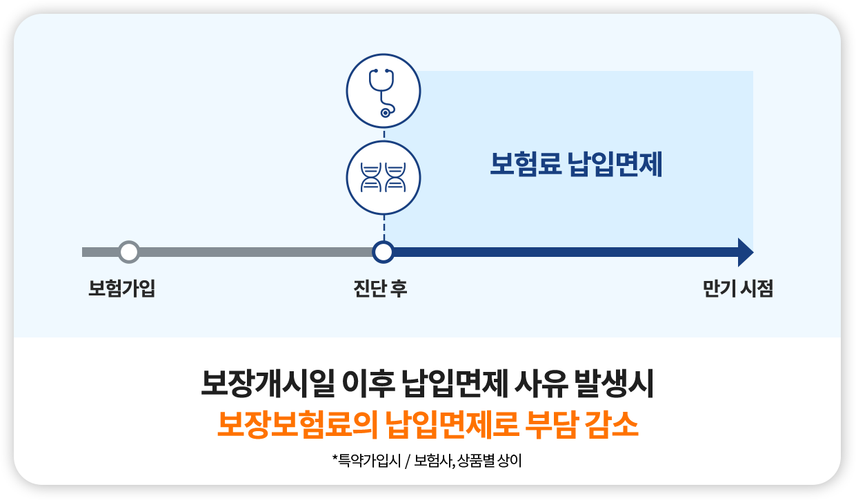 슬개골탈구, 혈관질환, 숫구멍개구 등 질병보험 